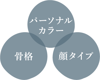 パーソナル診断の3つの基準PC版